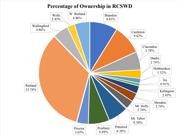 District ownership chart