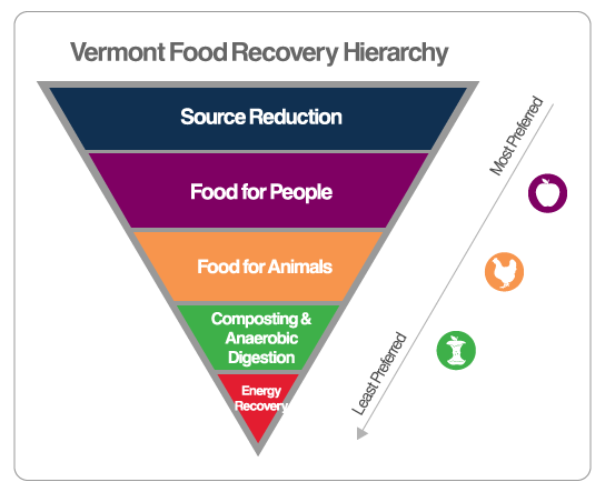 VT-food-recovery-hierarchy